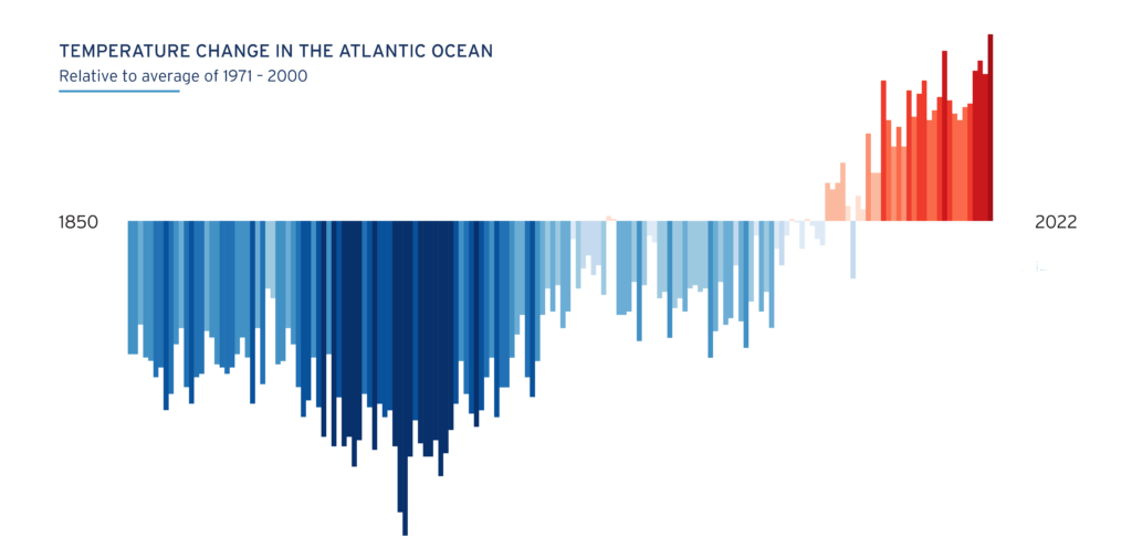 Atlantic Ocean Temperature